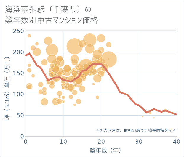 海浜幕張駅（千葉県）の築年数別の中古マンション坪単価
