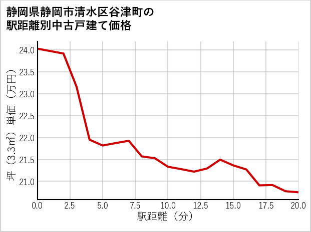 静岡県静岡市清水区谷津町の徒歩距離別の中古戸建て坪単価