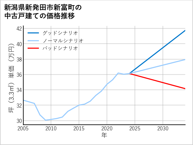 新潟県新発田市新富町の中古戸建て価格推移
