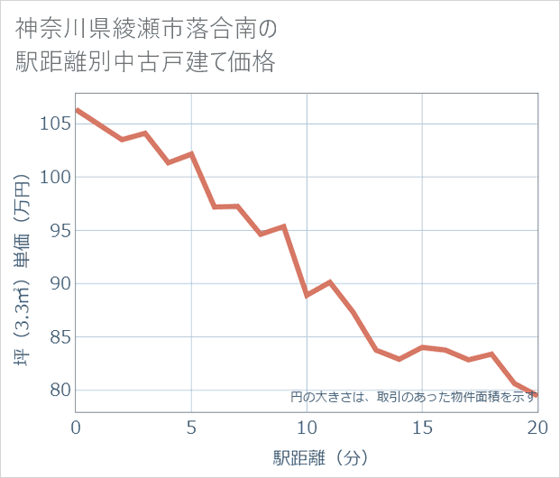 神奈川県綾瀬市落合南の徒歩距離別の中古戸建て坪単価
