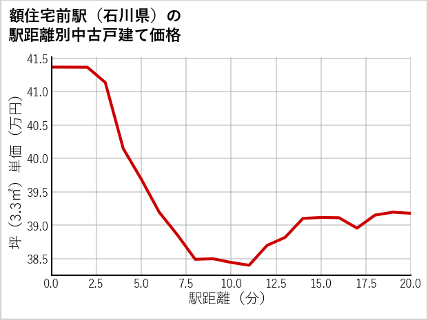 額住宅前駅（石川県）の徒歩距離別の中古戸建て坪単価