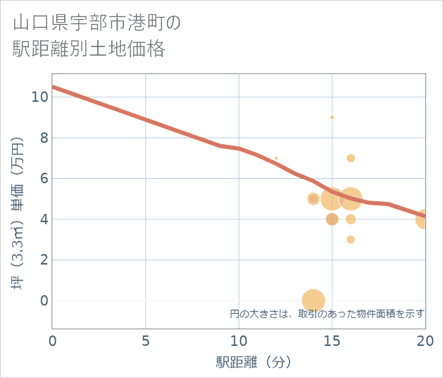 山口県宇部市港町の徒歩距離別の土地坪単価
