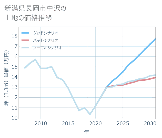 新潟県長岡市中沢の土地価格推移