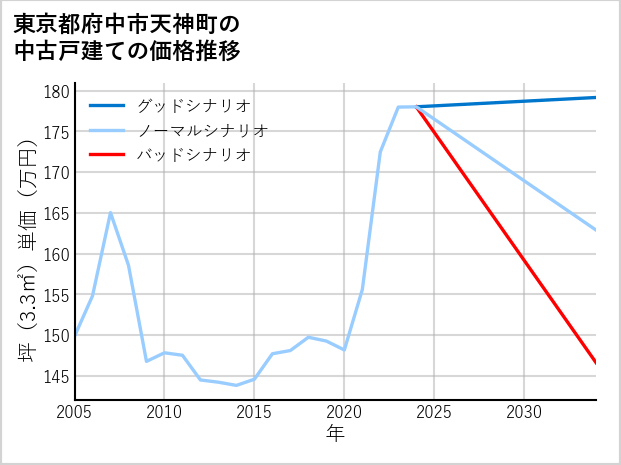 東京都府中市天神町の中古戸建て価格推移