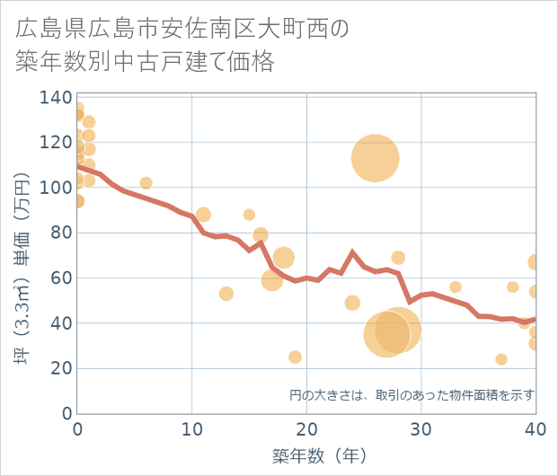 広島県広島市安佐南区大町西の築年数別の中古戸建て坪単価