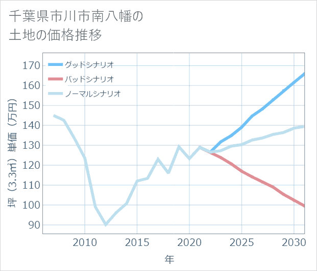 千葉県市川市南八幡の土地価格推移
