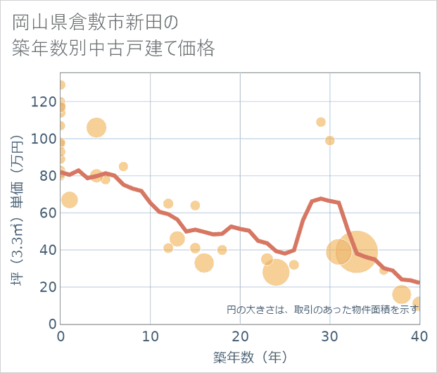 岡山県倉敷市新田の築年数別の中古戸建て坪単価