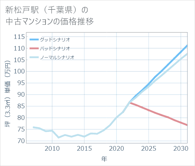 新松戸駅(千葉県)の中古マンション価格推移
