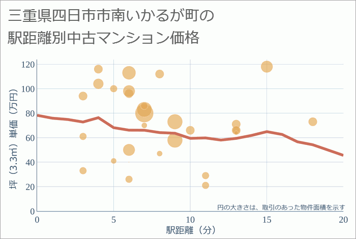 三重県四日市市南いかるが町の徒歩距離別の中古マンション坪単価