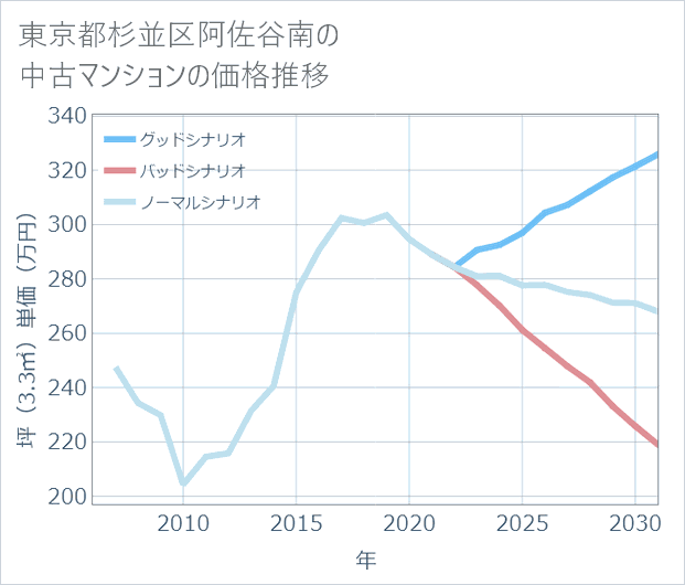 東京都杉並区阿佐谷南の中古マンション価格推移