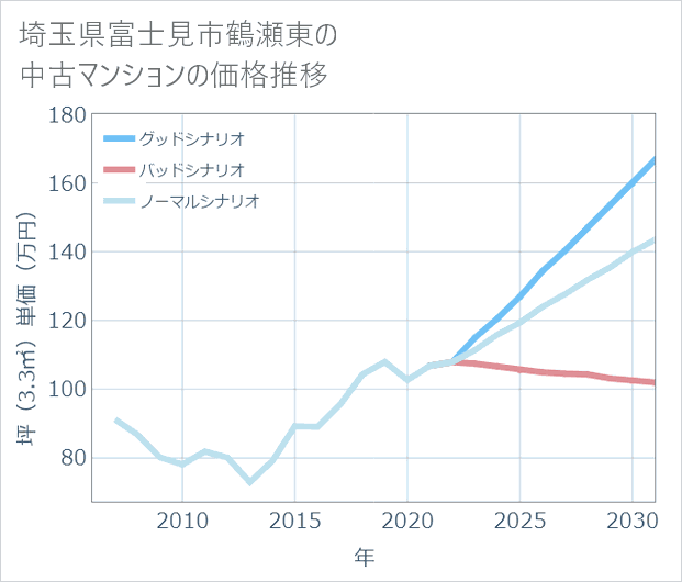 埼玉県富士見市鶴瀬東の中古マンション価格推移