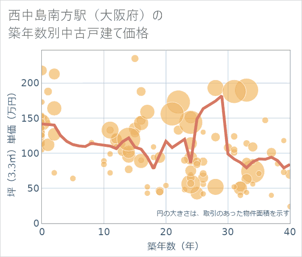 西中島南方駅(大阪府)の築年数別の中古戸建て坪単価