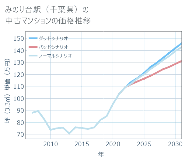 みのり台駅(千葉県)の中古マンション価格推移