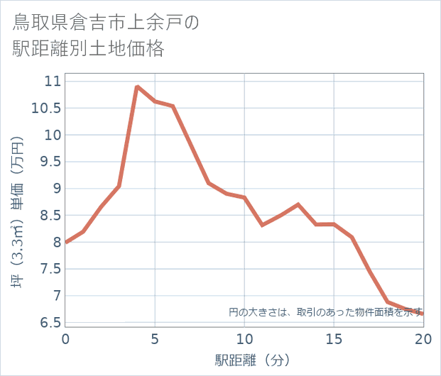 鳥取県倉吉市上余戸の徒歩距離別の土地坪単価