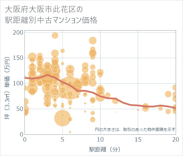 大阪府大阪市此花区の徒歩距離別の中古マンション坪単価