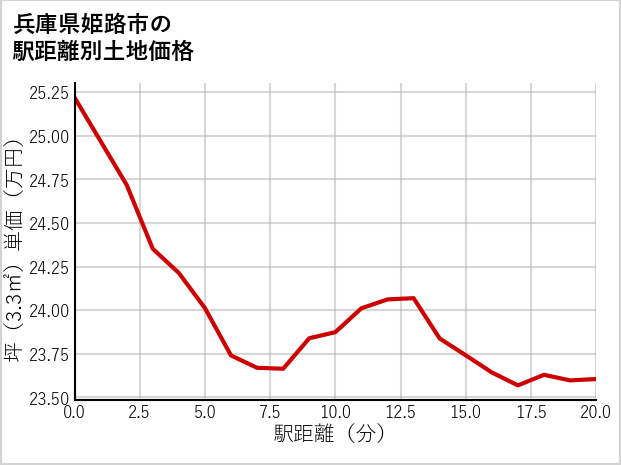 兵庫県姫路市香寺町中仁野の徒歩距離別の土地坪単価
