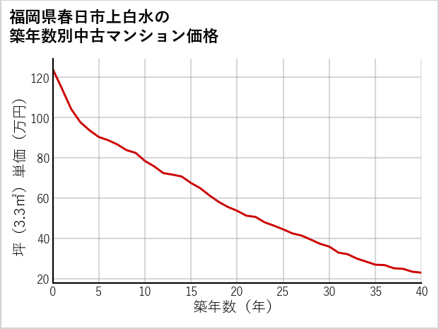 福岡県春日市上白水の築年数別の中古マンション坪単価