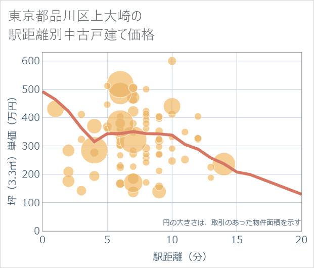 東京都品川区上大崎の徒歩距離別の中古戸建て坪単価