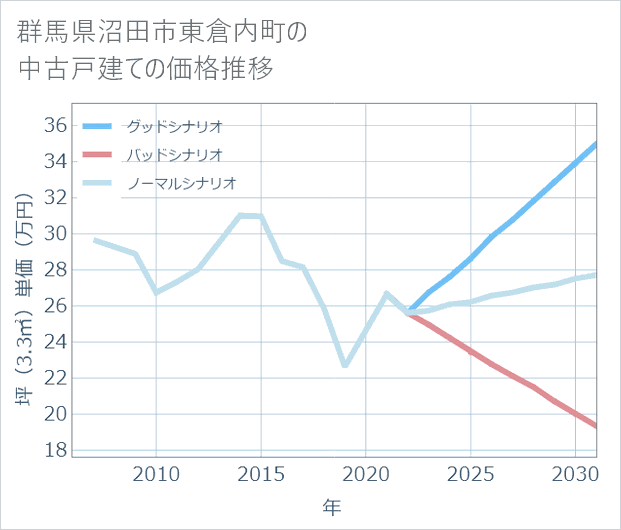 群馬県沼田市東倉内町の中古戸建て価格推移