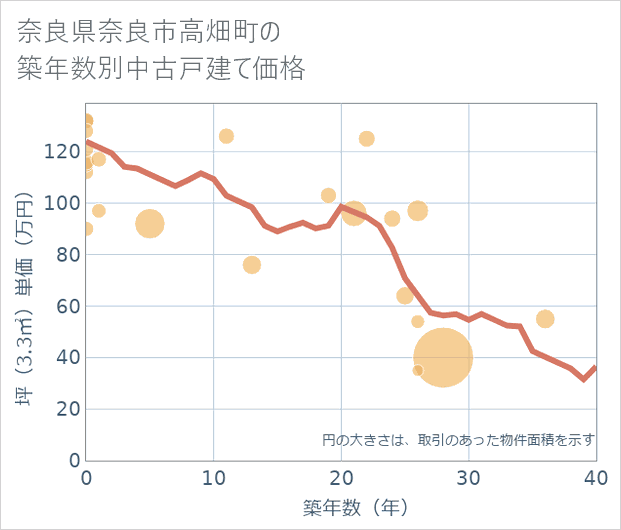 奈良県奈良市高畑町の築年数別の中古戸建て坪単価
