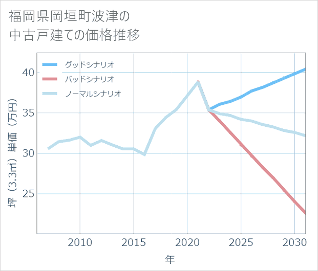 福岡県岡垣町波津の中古戸建て価格推移
