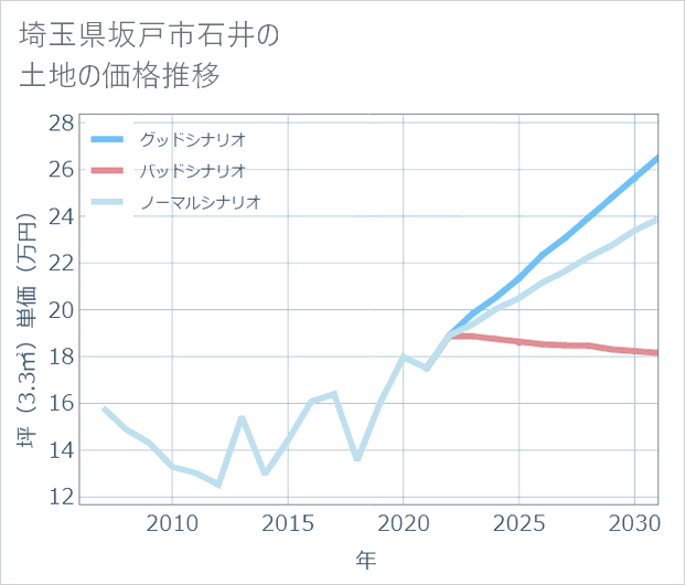 埼玉県坂戸市石井の土地価格推移