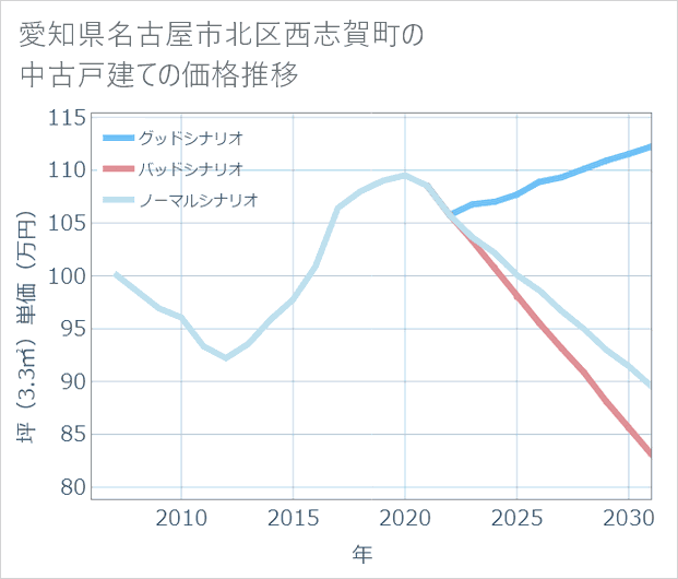 愛知県名古屋市北区西志賀町の中古戸建て価格推移