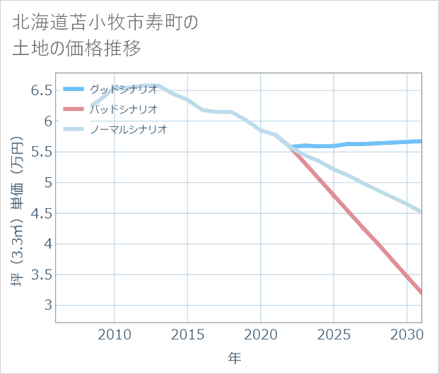 北海道苫小牧市寿町の土地価格推移