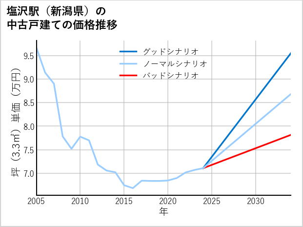 塩沢駅（新潟県）の中古戸建て価格推移