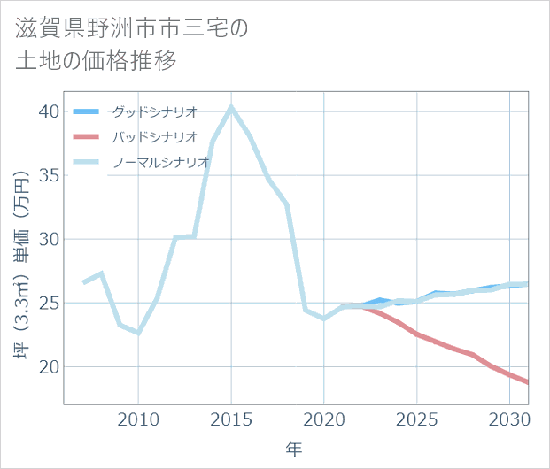 滋賀県野洲市市三宅の土地価格推移