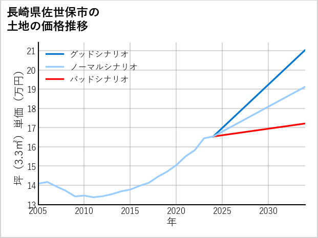 長崎県佐世保市の土地価格推移
