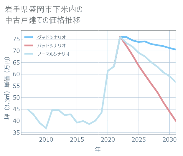 岩手県盛岡市下米内の中古戸建て価格推移