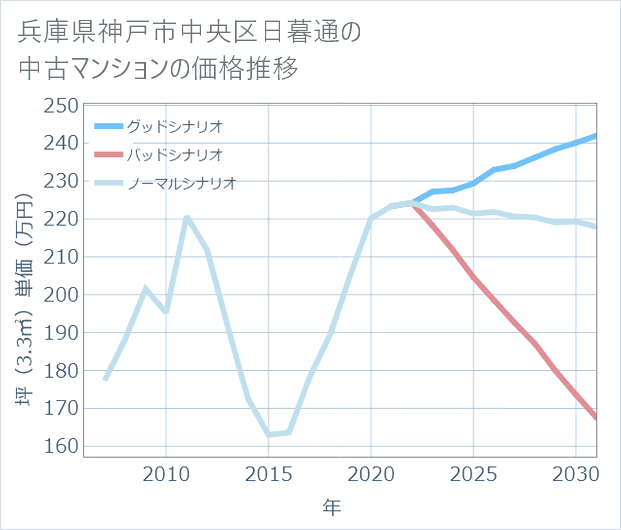 兵庫県神戸市中央区日暮通の中古マンション価格推移