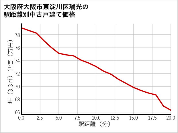 大阪府大阪市東淀川区瑞光の徒歩距離別の中古戸建て坪単価
