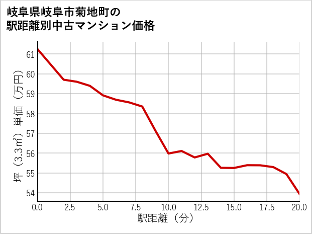 岐阜県岐阜市菊地町の徒歩距離別の中古マンション坪単価
