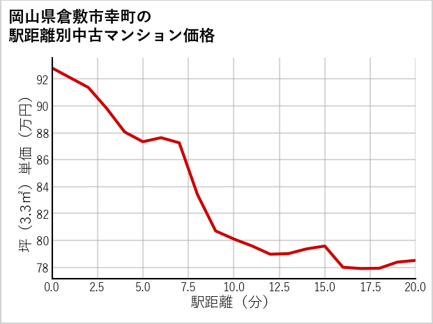 岡山県倉敷市幸町の徒歩距離別の中古マンション坪単価