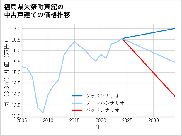 福島県矢祭町東舘の中古戸建て価格推移