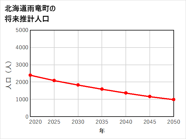 雨竜町の将来推計人口