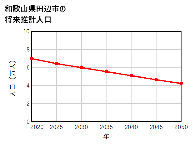 田辺市の将来推計人口