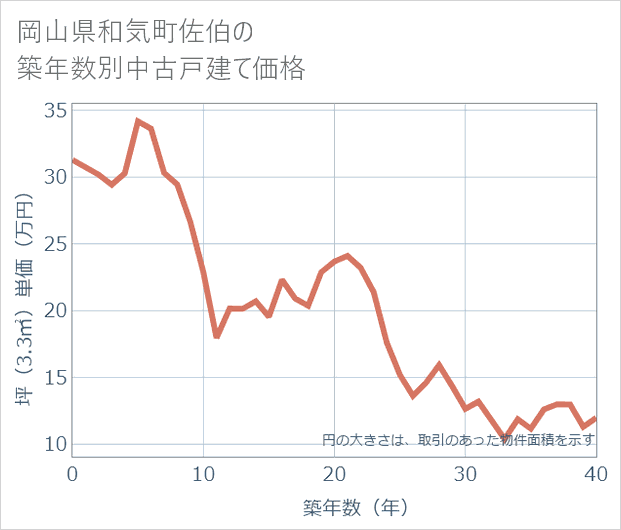 岡山県和気町佐伯の築年数別の中古戸建て坪単価