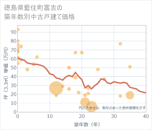 徳島県藍住町富吉の築年数別の中古戸建て坪単価