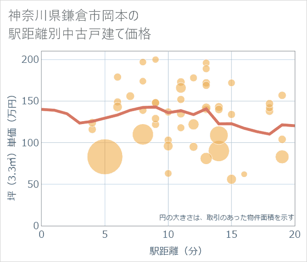 神奈川県鎌倉市岡本の徒歩距離別の中古戸建て坪単価