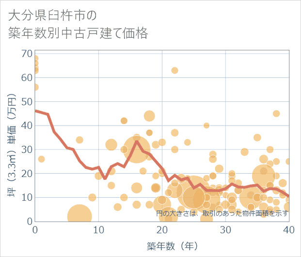 大分県臼杵市の築年数別の中古戸建て坪単価