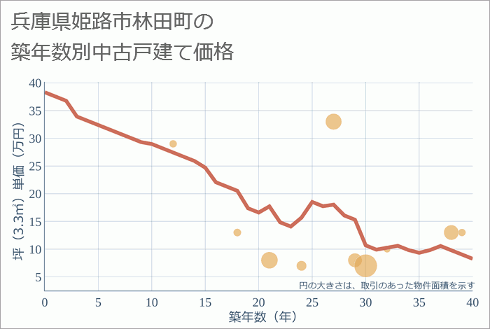 兵庫県姫路市林田町の築年数別の中古戸建て坪単価