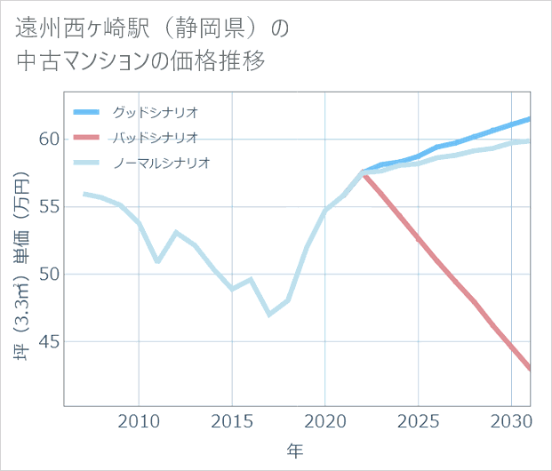 遠州西ケ崎駅(静岡県)の中古マンション価格推移