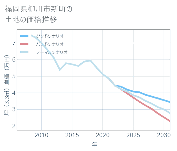 福岡県柳川市新町の土地価格推移