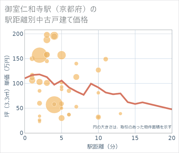 御室仁和寺駅（京都府）の徒歩距離別の中古戸建て坪単価