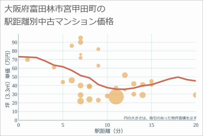 大阪府富田林市宮甲田町の徒歩距離別の中古マンション坪単価