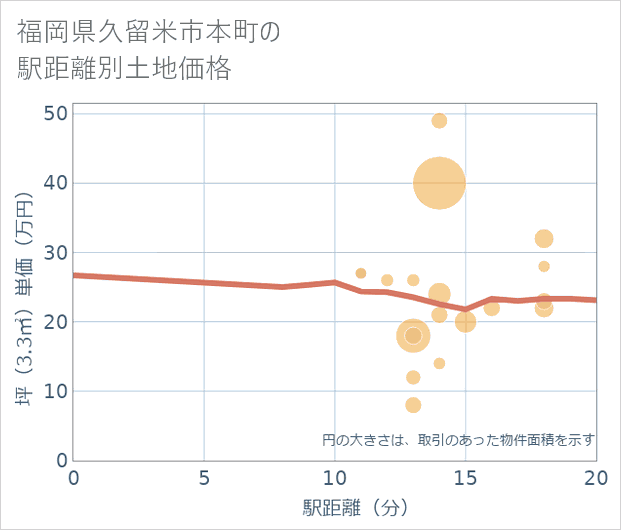 福岡県久留米市本町の徒歩距離別の土地坪単価