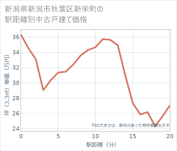 新潟県新潟市秋葉区新栄町の徒歩距離別の中古戸建て坪単価